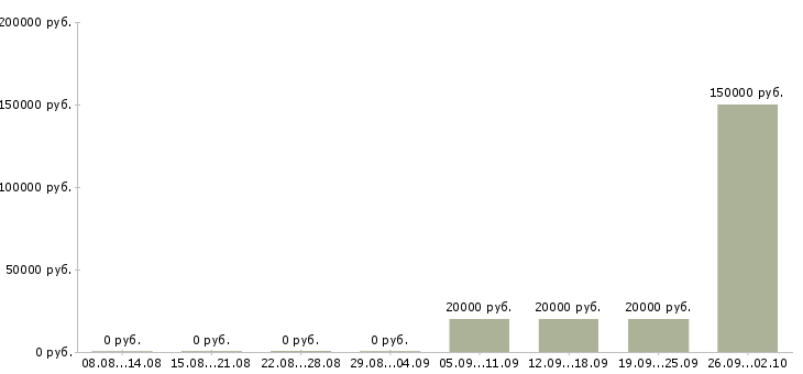 Вакансии техник сервиса в Красноярске - Медиана зарплат техник сервиса в Красноярске за 2 месяца