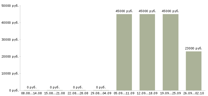 Вакансии требуется кассир Удмуртия - Медиана зарплат требуется кассир Удмуртия за 2 месяца