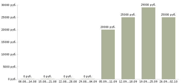 Вакансии требуется менеджер по продажам в Брянске - Медиана зарплат требуется менеджер по продажам в Брянске за 2 месяца