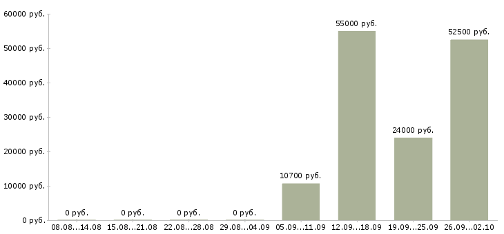 Вакансии требуются разнорабочие в Челябинске - Медиана зарплат требуются разнорабочие в Челябинске за 2 месяца