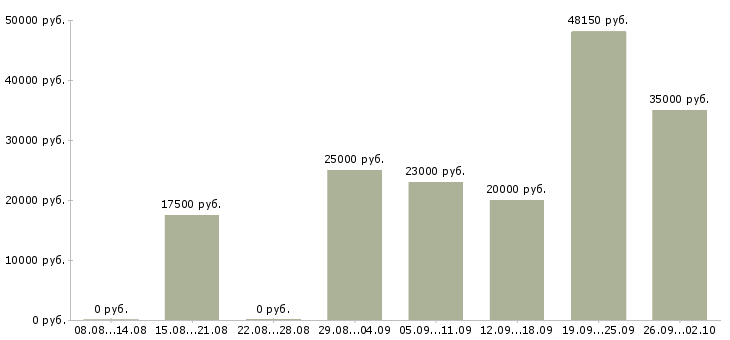 Вакансии удаленная в сети в Иркутске - Медиана зарплат удаленная в сети в Иркутске за 2 месяца