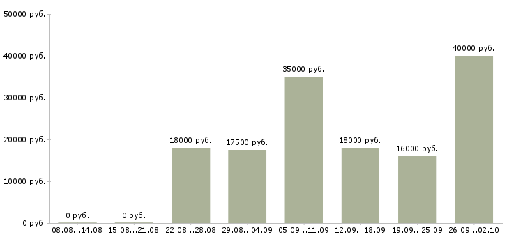 Вакансии удаленно менеджер в Кургане - Медиана зарплат удаленно менеджер в Кургане за 2 месяца
