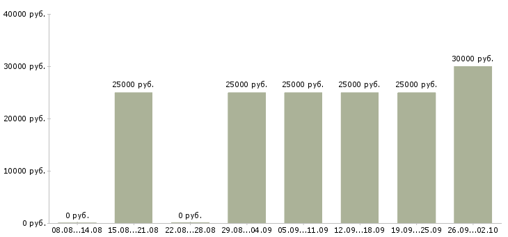 Вакансии удаленный сотрудник в Туле - Медиана зарплат удаленный сотрудник в Туле за 2 месяца