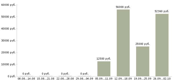 Вакансии упаковщик на вахту в Краснодаре - Медиана зарплат упаковщик на вахту в Краснодаре за 2 месяца