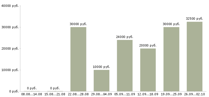 Вакансии через интернет дома в Вологде - Медиана зарплат через интернет дома в Вологде за 2 месяца