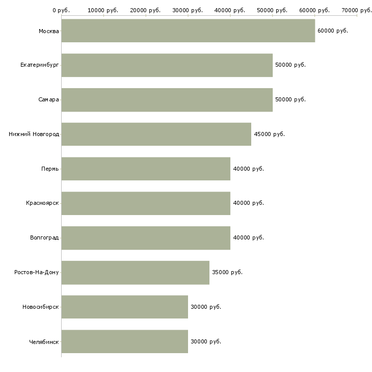 Поиск работы водитель автомобиля такси-Медиана зарплаты для вакансии «водитель автомобиля такси» в других городах