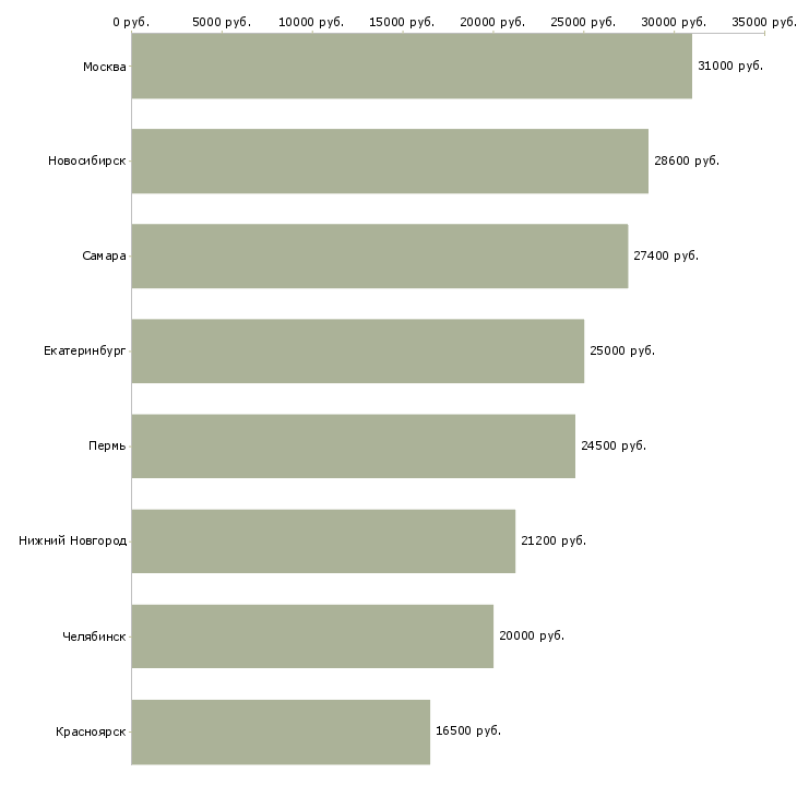 Поиск работы водитель вечерний-Медиана зарплаты для вакансии «водитель вечерний» в других городах