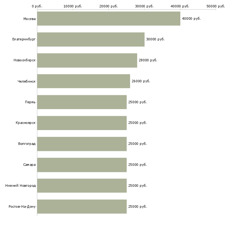 Поиск работы менеджер по работе с магазинами-Медиана зарплаты для вакансии «менеджер по работе с магазинами» в других городах