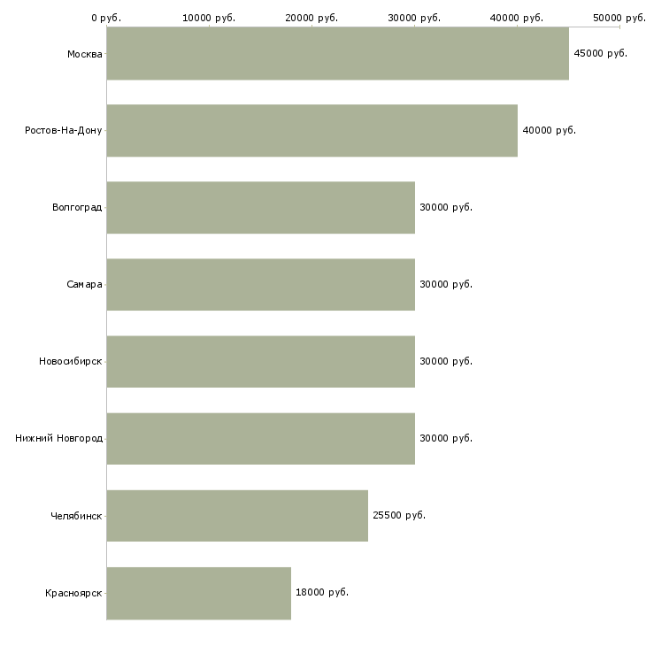 Поиск работы электрик монтажник-Медиана зарплаты для вакансии «электрик монтажник» в других городах