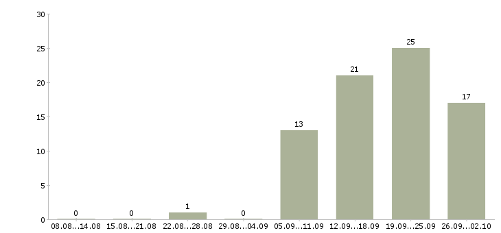 Работа директор по розничным продажам Башкортостан - Число вакансий Башкортостан по специальности директор по розничным продажам за 2 месяца