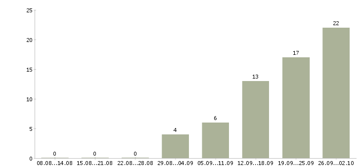 Работа менеджер по маркетингу и продажам Башкортостан - Число вакансий Башкортостан по специальности менеджер по маркетингу и продажам за 2 месяца