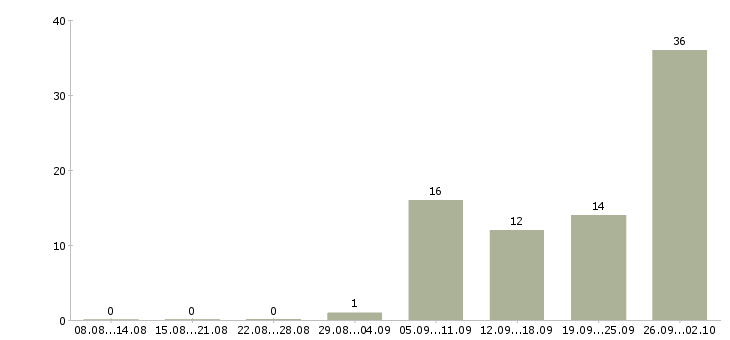 Работа работник зала в день Башкортостан - Число вакансий Башкортостан по специальности работник зала в день за 2 месяца
