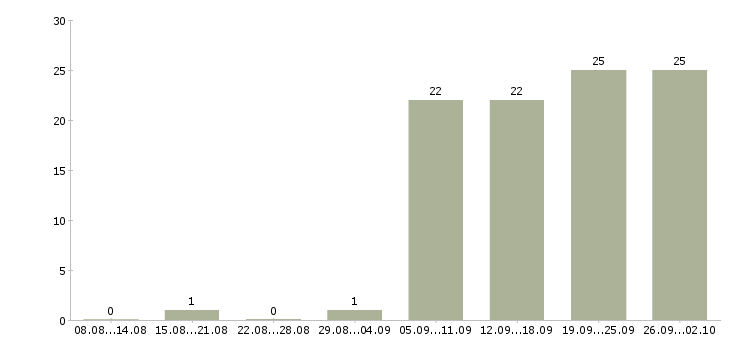 Работа специалист по техническому обслуживанию Башкортостан - Число вакансий Башкортостан по специальности специалист по техническому обслуживанию за 2 месяца