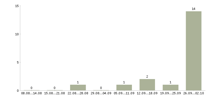 Работа бизнес через интернет Карелия - Число вакансий Карелия по специальности бизнес через интернет за 2 месяца