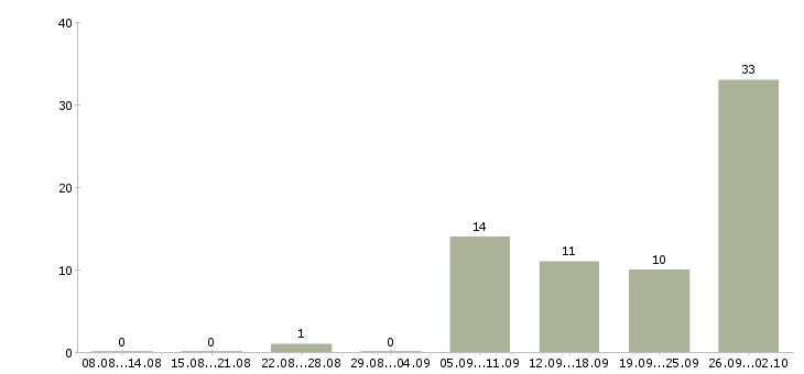 Работа рабочий разнорабочий Карелия - Число вакансий Карелия по специальности рабочий разнорабочий за 2 месяца