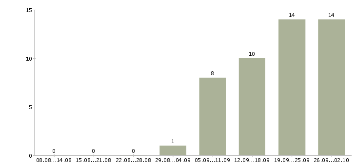 Работа менеджер по корпоративным клиентам Мордовия - Число вакансий Мордовия по специальности менеджер по корпоративным клиентам за 2 месяца
