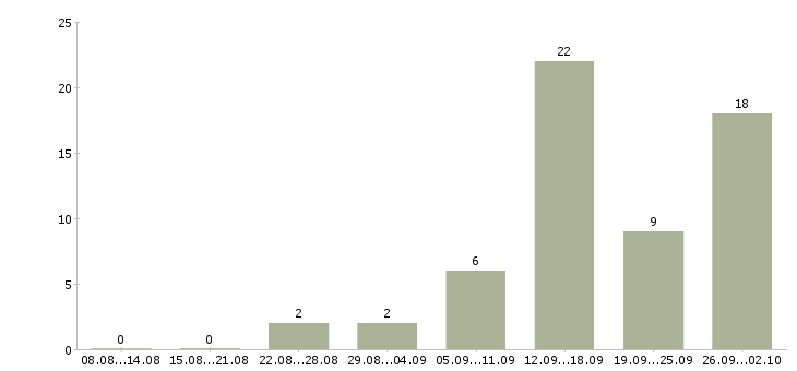 Работа менеджер удаленной работы Мордовия - Число вакансий Мордовия по специальности менеджер удаленной работы за 2 месяца
