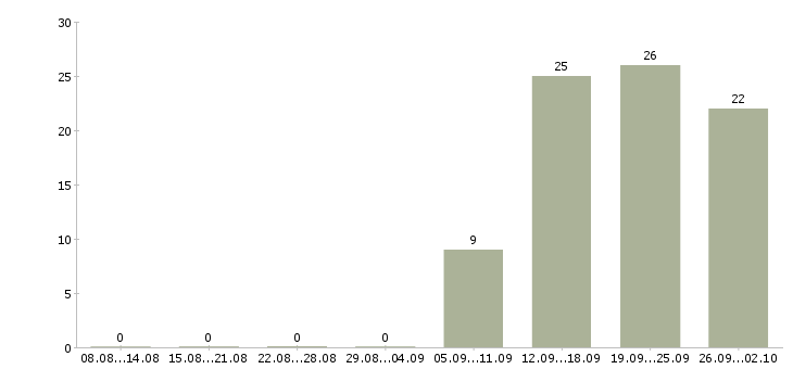 Работа менеджер в сети Набережные челны - Число вакансий Набережные челны по специальности менеджер в сети за 2 месяца