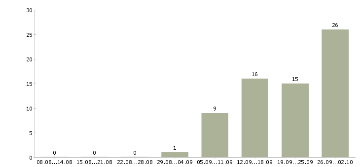 Работа разнорабочий производства Нижний новгород - Число вакансий Нижний новгород по специальности разнорабочий производства за 2 месяца