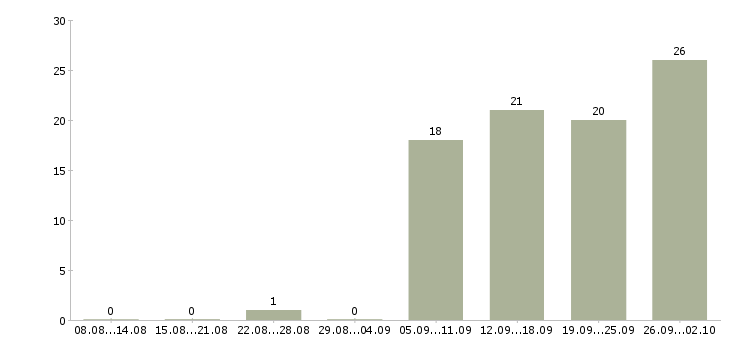 Работа специалист отдела качества Нижний новгород - Число вакансий Нижний новгород по специальности специалист отдела качества за 2 месяца