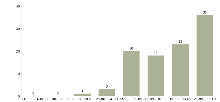 Работа техник по обслуживанию оборудования Нижний новгород - Число вакансий Нижний новгород по специальности техник по обслуживанию оборудования за 2 месяца