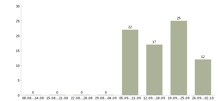 Работа директор по работе с персоналом Ростов-на-дону - Число вакансий Ростов-на-дону по специальности директор по работе с персоналом за 2 месяца