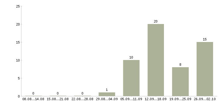 Работа менеджер салона Ростов-на-дону - Число вакансий Ростов-на-дону по специальности менеджер салона за 2 месяца