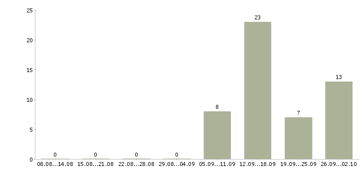 Работа оператор для работы на телефоне Ростов-на-дону - Число вакансий Ростов-на-дону по специальности оператор для работы на телефоне за 2 месяца