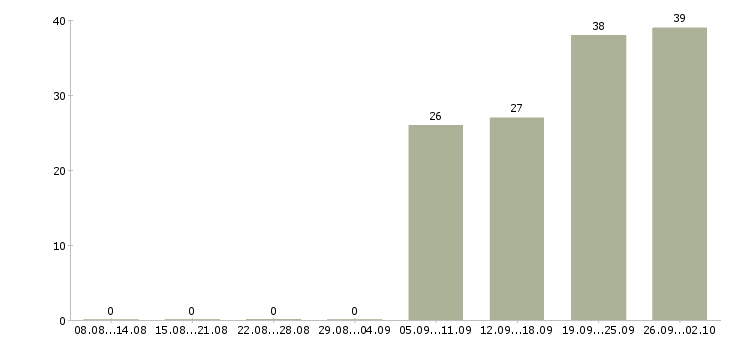 Работа кладовщик с опытом Санкт-петербург - Число вакансий Санкт-петербург по специальности кладовщик с опытом за 2 месяца