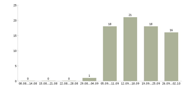 Работа мастер производственного участка Санкт-петербург - Число вакансий Санкт-петербург по специальности мастер производственного участка за 2 месяца
