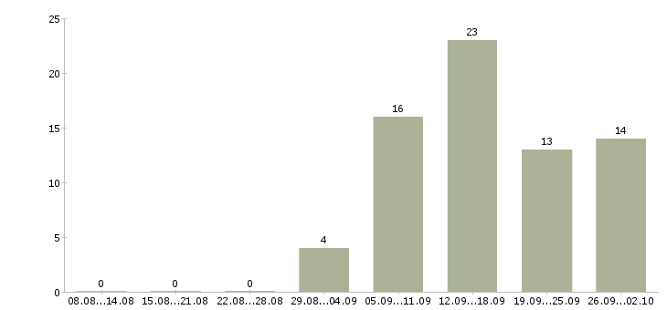 Работа повар ночной смены Санкт-петербург - Число вакансий Санкт-петербург по специальности повар ночной смены за 2 месяца
