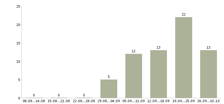 Работа работник в столовую Санкт-петербург - Число вакансий Санкт-петербург по специальности работник в столовую за 2 месяца