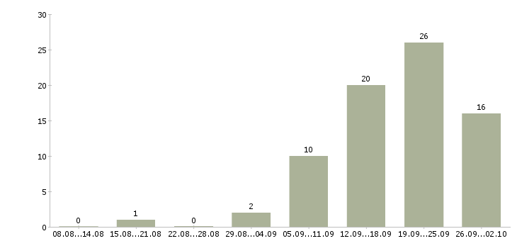 Работа менеджер коммерческого отдела Татарстан - Число вакансий Татарстан по специальности менеджер коммерческого отдела за 2 месяца