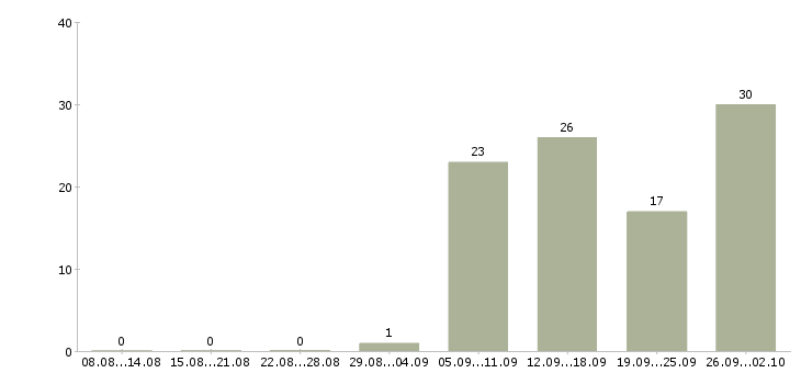 Работа специалист сервиса Татарстан - Число вакансий Татарстан по специальности специалист сервиса за 2 месяца