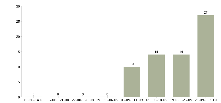 Работа менеджер по продаже оборудования Удмуртия - Число вакансий Удмуртия по специальности менеджер по продаже оборудования за 2 месяца
