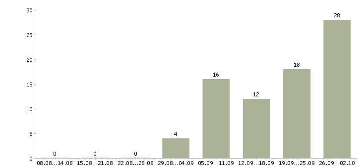 Работа сотрудник в интернете Чечня - Число вакансий Чечня по специальности сотрудник в интернете за 2 месяца