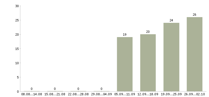 Работа разнорабочий без опыта Чувашия - Число вакансий Чувашия по специальности разнорабочий без опыта за 2 месяца