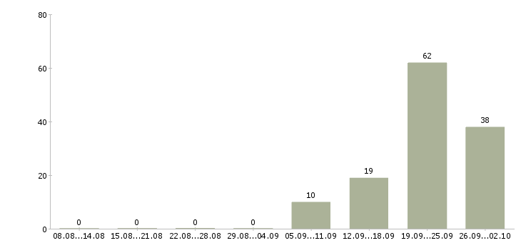 Работа техник связи Чувашия - Число вакансий Чувашия по специальности техник связи за 2 месяца