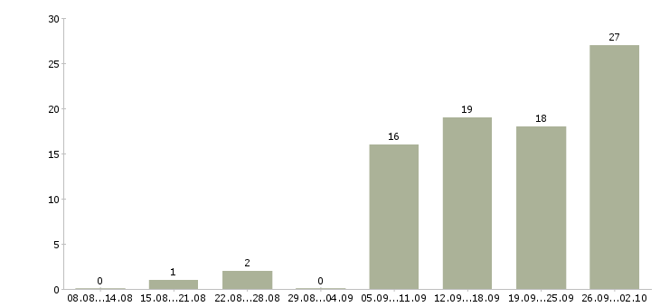 Работа менеджер по товарам в Астрахани - Число вакансий в Астрахани по специальности менеджер по товарам за 2 месяца