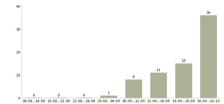 Работа продавец на выкладку в Балашихе - Число вакансий в Балашихе по специальности продавец на выкладку за 2 месяца