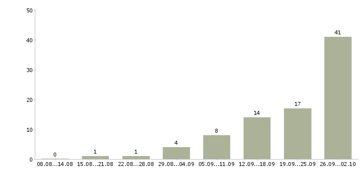 Работа менеджер по продаже оборудования в Барнауле - Число вакансий в Барнауле по специальности менеджер по продаже оборудования за 2 месяца