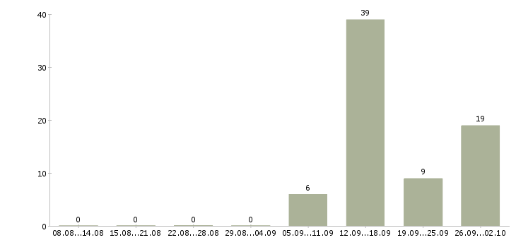 Работа вахтой разнорабочие в Белгороде - Число вакансий в Белгороде по специальности вахтой разнорабочие за 2 месяца
