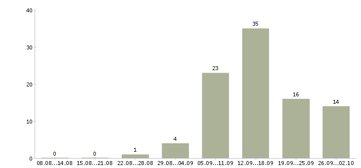 Работа информационный сотрудник в Белгороде - Число вакансий в Белгороде по специальности информационный сотрудник за 2 месяца