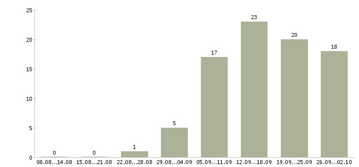 Работа менеджер интернет работа в Бийске - Число вакансий в Бийске по специальности менеджер интернет работа за 2 месяца