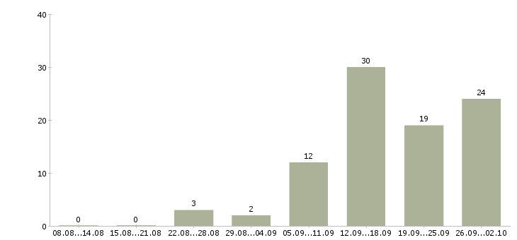 Работа официальный доход в Брянске - Число вакансий в Брянске по специальности официальный доход за 2 месяца