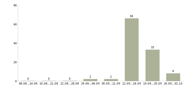 Работа токарь 4 разряда в Брянске - Число вакансий в Брянске по специальности токарь 4 разряда за 2 месяца