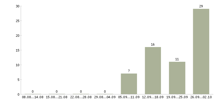 Работа требуются менеджеры по продажам в Брянске - Число вакансий в Брянске по специальности требуются менеджеры по продажам за 2 месяца