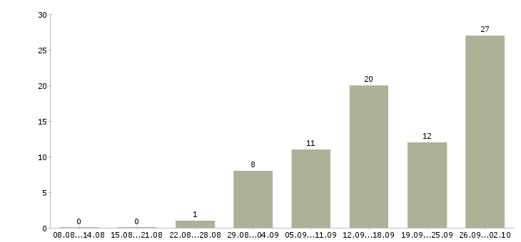 Работа администратор в интернете в Волгограде - Число вакансий в Волгограде по специальности администратор в интернете за 2 месяца