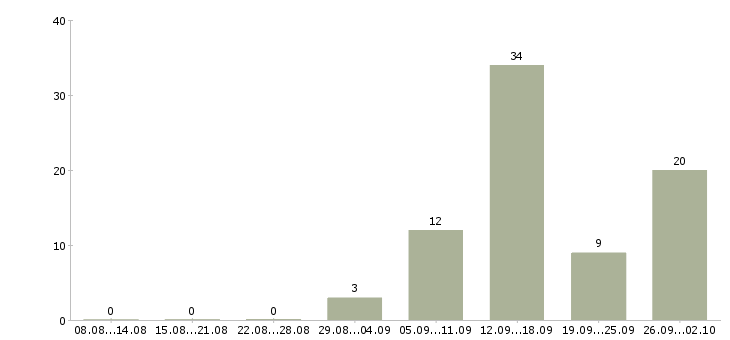 Работа разнорабочие склада в Волгограде - Число вакансий в Волгограде по специальности разнорабочие склада за 2 месяца