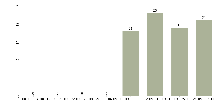 Работа менеджер по развитию продаж в Вологде - Число вакансий в Вологде по специальности менеджер по развитию продаж за 2 месяца